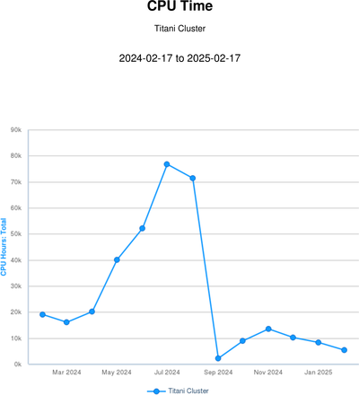 CPU Time - Titani 202502