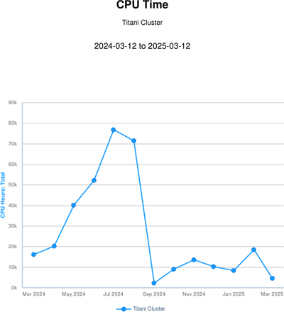 CPU Time - Titani 202503