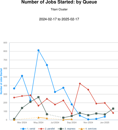 Jobs started - by queue 202502