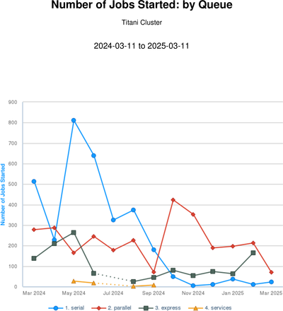 Jobs started - by queue 202503