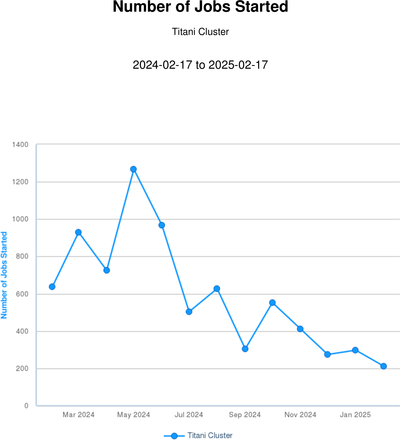 Jobs started - Titani 202502