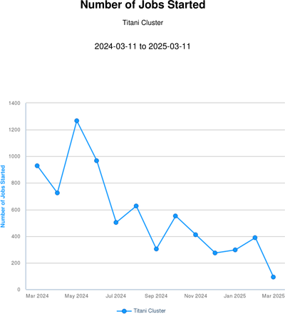 Jobs started - Titani 202503