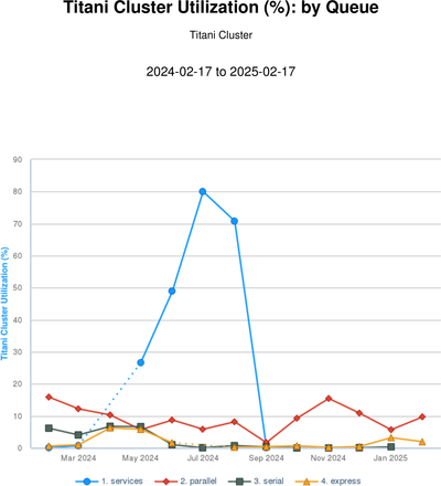 CPU percent use - by queue 202502