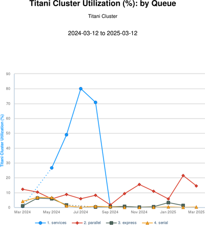 CPU percent use - by queue 202503