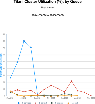 CPU percent use - by queue 202505