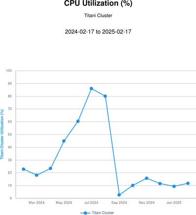 CPU percent use - Titani 202502