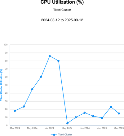 CPU percent use - Titani 202503