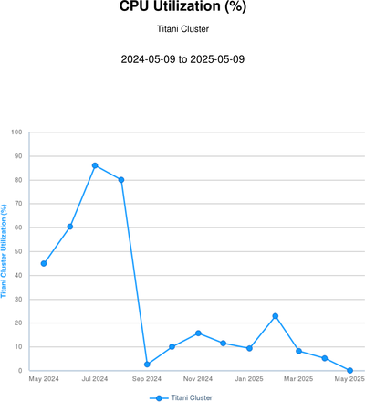 CPU percent use - Titani 202505