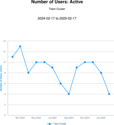 Users active - Titani 202502