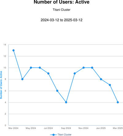 Users active - Titani 202503