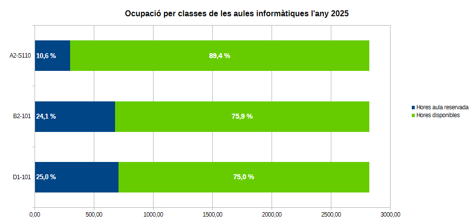 Ocupaci&oacute; Aules 2025