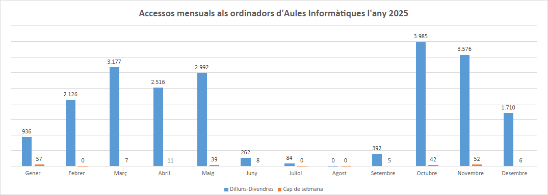Accessos mensuals Aules inform&agrave;tiques 2025
