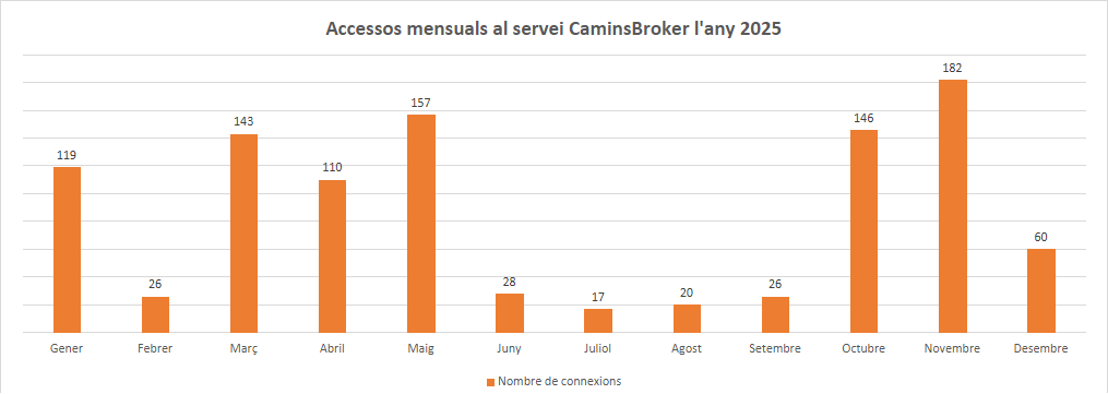 Accesos CaminsBROKER 2025