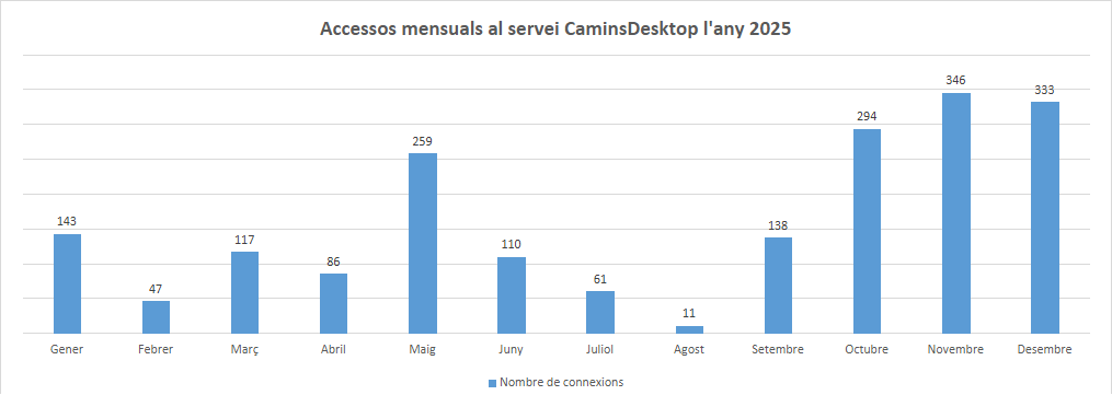 Accessos CaminsDESKTOP 2025