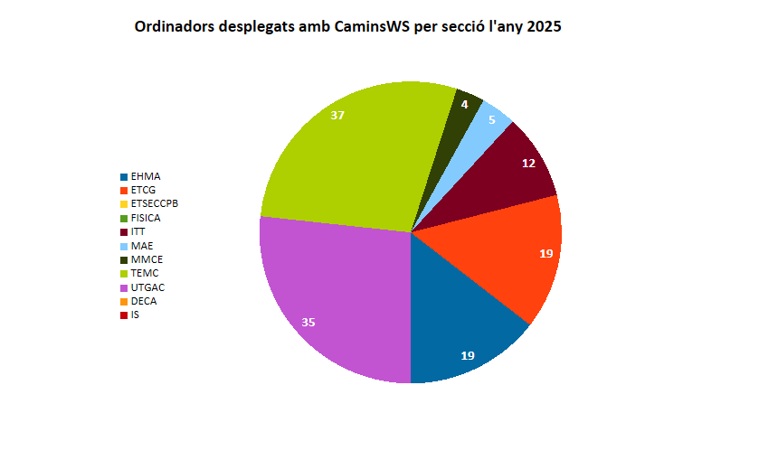 Ordinadors desplegats amb CaminsWS 2025