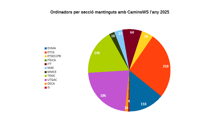 Ordinadors per secci&oacute; amb CaminsWS 2025