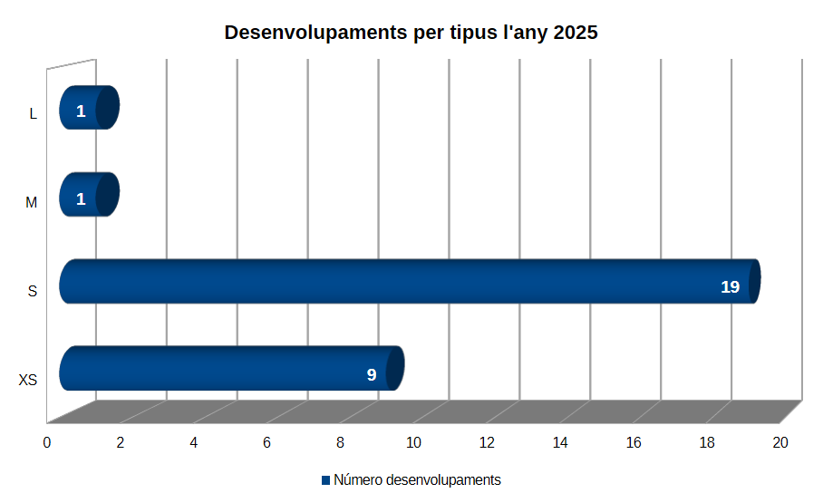 N&uacute;mero de desenvolupaments 2025