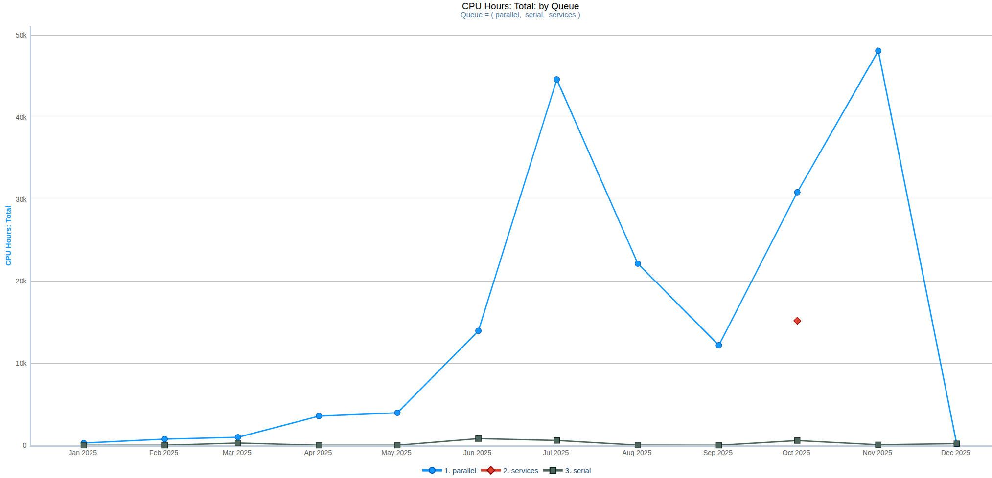 Temps de CPU per cues 2025