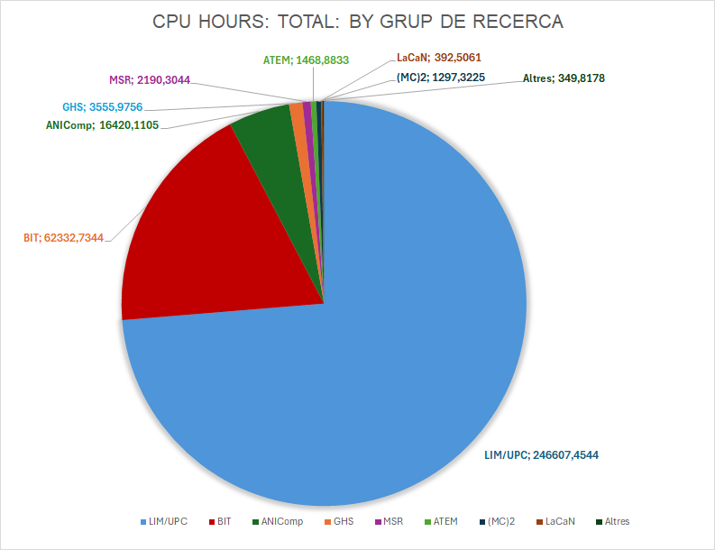 Utilitzaci&oacute; CPU per grup de recerca 2025