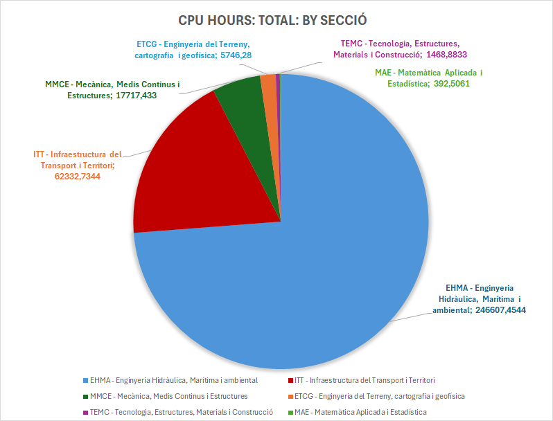 Utilitzaci&oacute; CPU per secci&oacute; 2025