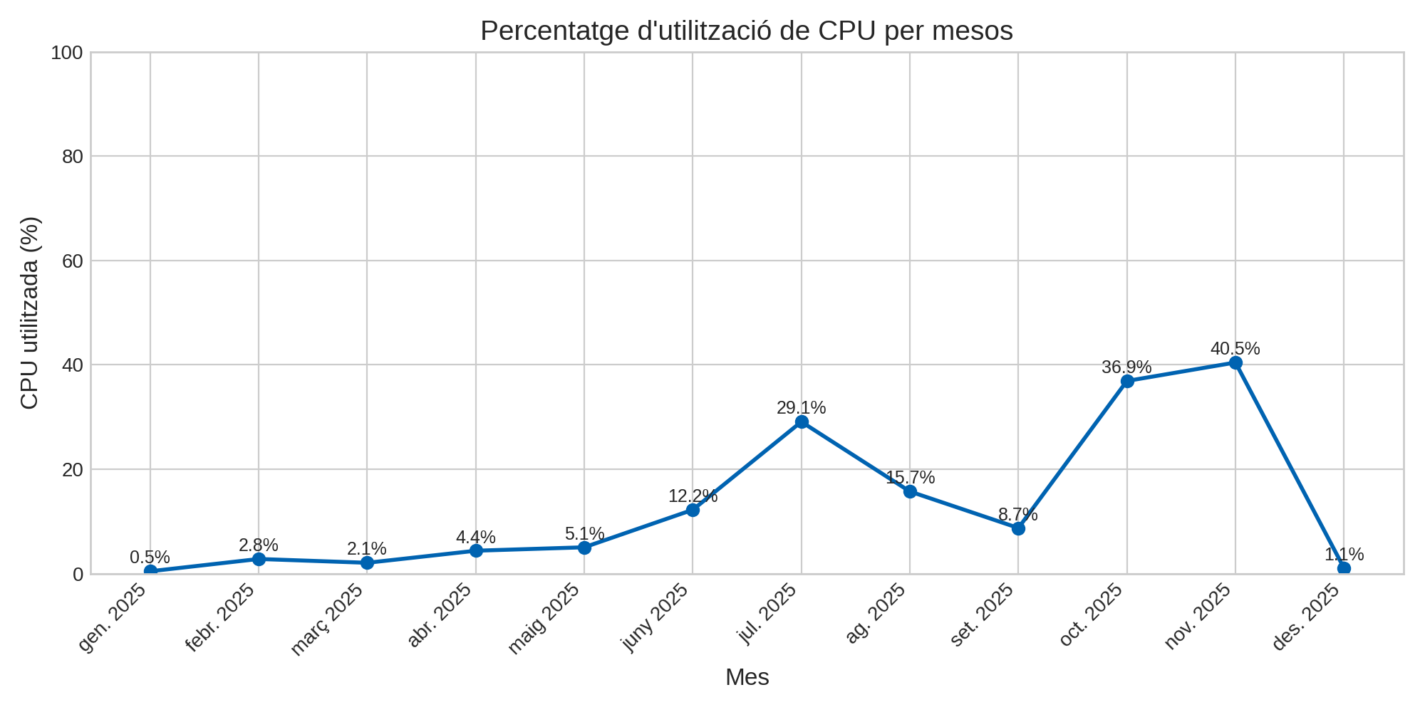 Percentatge d'utilitzaci&oacute; JADE 2025
