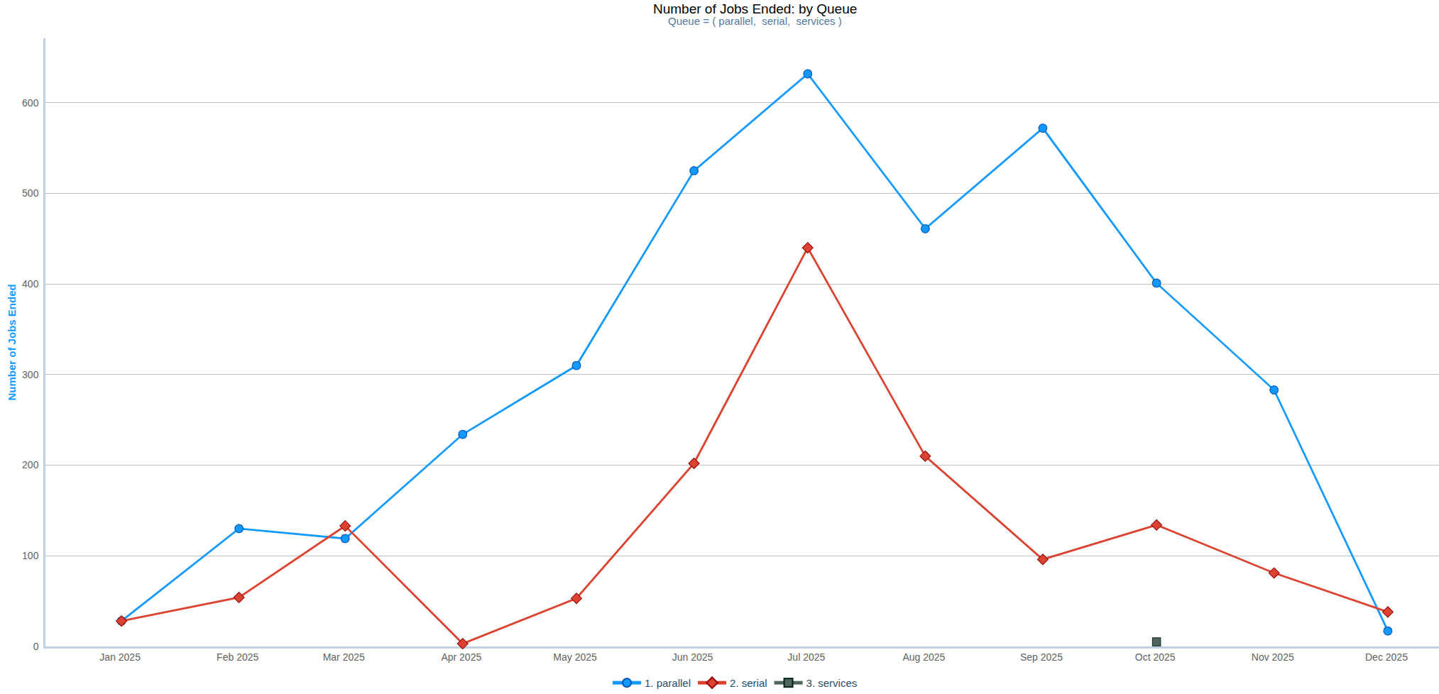 N&uacute;mero de treballs per cua 2025