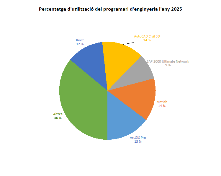Percentatge d'utilitzaci&oacute;o programari 2025