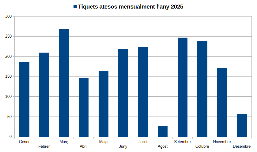 Tiquets atesos mensualment 2025