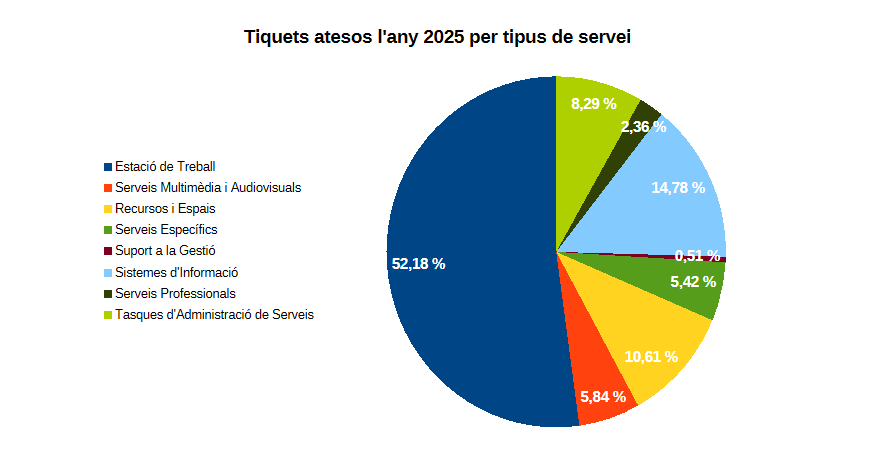 Tiquets atesos 2025 per servei