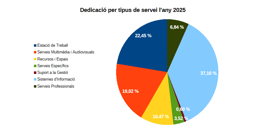 Dedicaci&oacute; per tipus de servei 2025