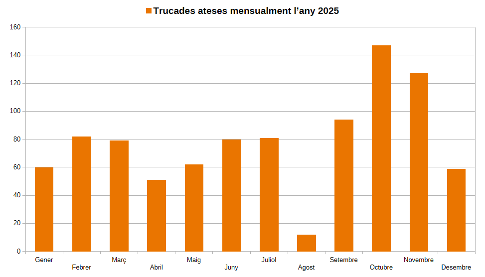 Trucades ateses mensualment 2025
